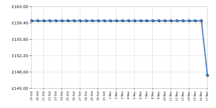 Cheapest price history chart for the Abode A142CF0E1B