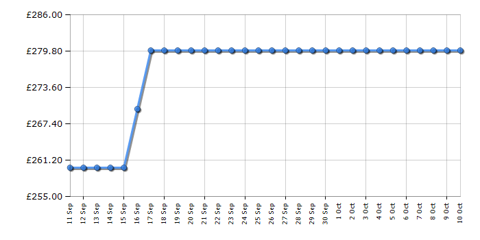 Cheapest price history chart for the Abode A180FF541E1S