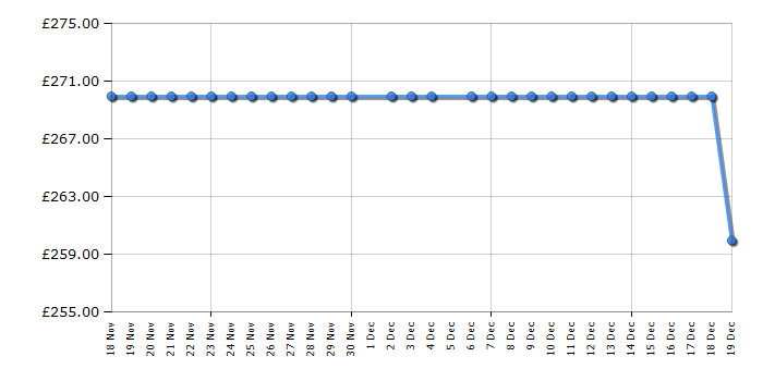 Cheapest price history chart for the Abode A180FF541E1W