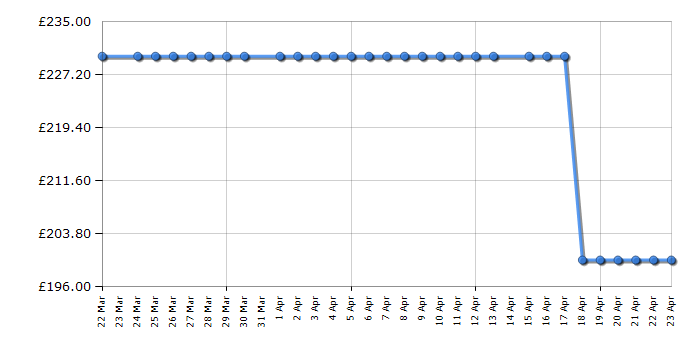 Cheapest price history chart for the Abode A60DW00E1B