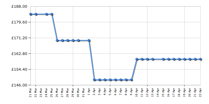 Cheapest price history chart for the Abode A85UCFZ552E1B