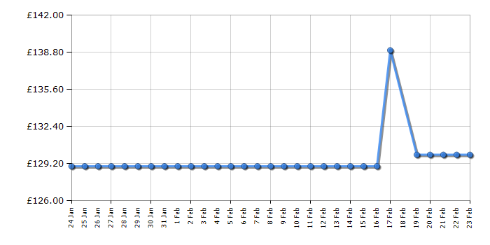 Cheapest price history chart for the Abode A85UCLF504E1W