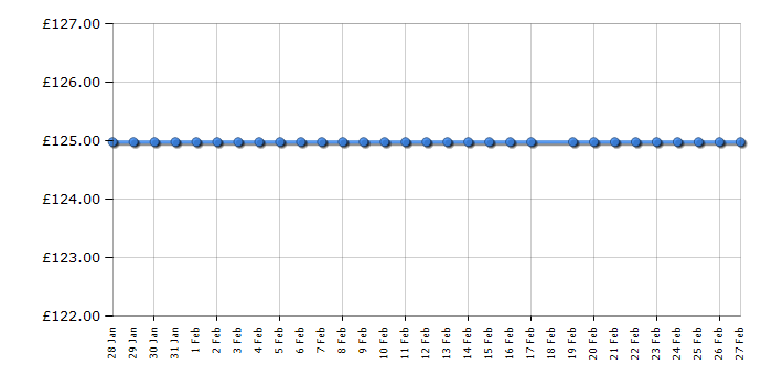 Cheapest price history chart for the Abode A99CF0E1W