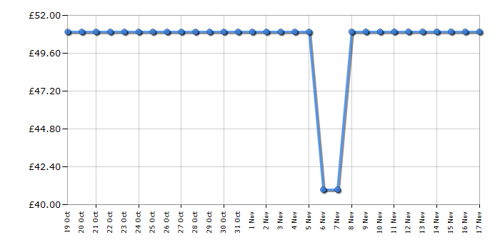 Cheapest price history chart for the Abode AMD2002B