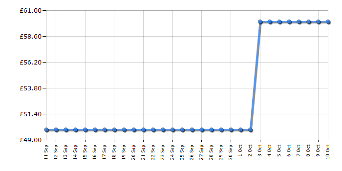 Cheapest price history chart for the Abode AMD2004BRG