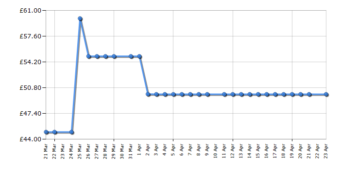 Cheapest price history chart for the Abode AMM2001M