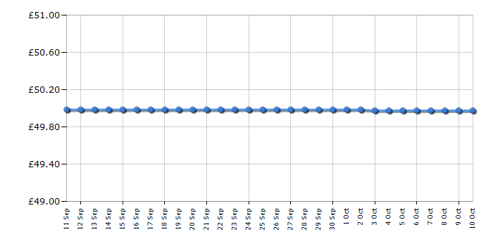 Cheapest price history chart for the Abode AMM2001S