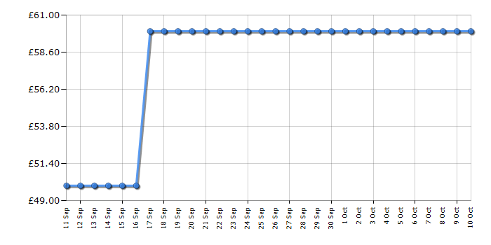 Cheapest price history chart for the Abode AMT2012