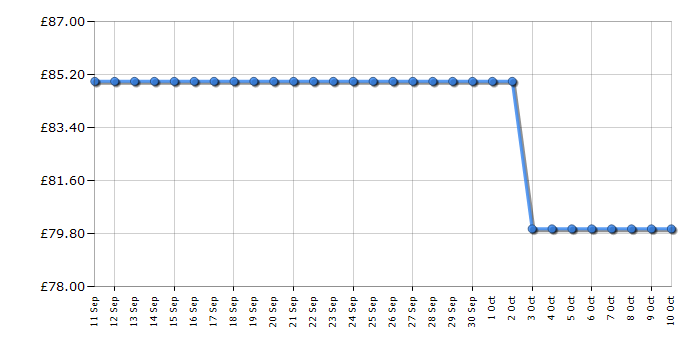 Cheapest price history chart for the Abode ATTFZ0E1W