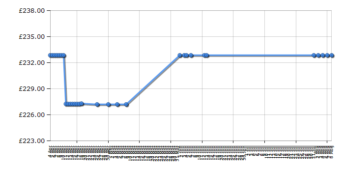 Cheapest price history chart for the Acer S271HLAbid