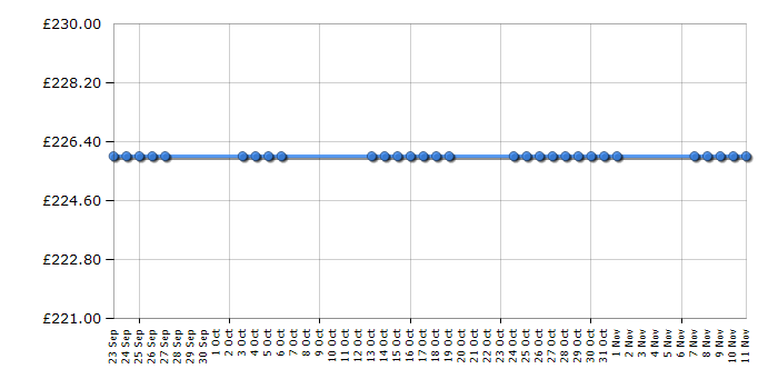 Cheapest price history chart for the Acer S273HLABMII