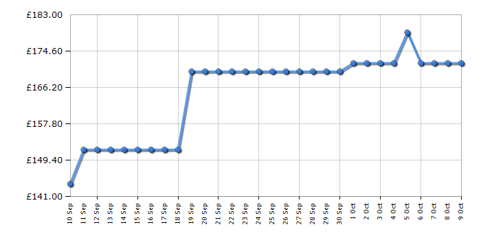 Cheapest price history chart for the Acer UMHV2EE304