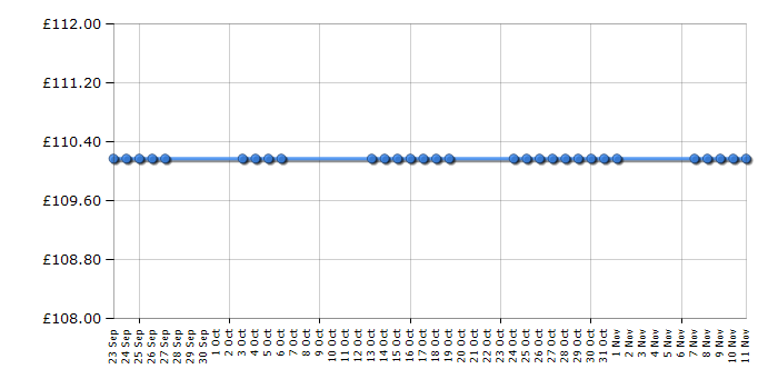 Cheapest price history chart for the Acer V193DOb