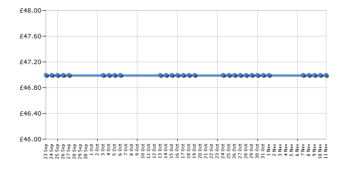 Cheapest price history chart for the Acer V193HQVBb