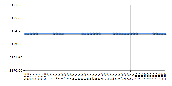 Cheapest price history chart for the Acer V273HLObmid