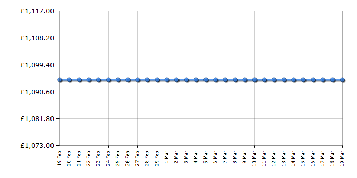 Cheapest price history chart for the Acer XR382CQK