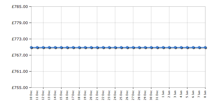 Cheapest price history chart for the AEG A92860GNX0