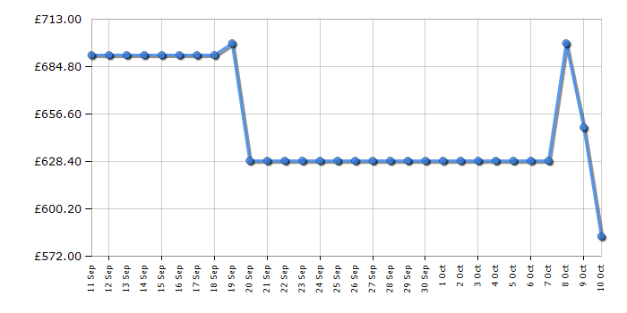 Cheapest price history chart for the AEG AWS4020B5B