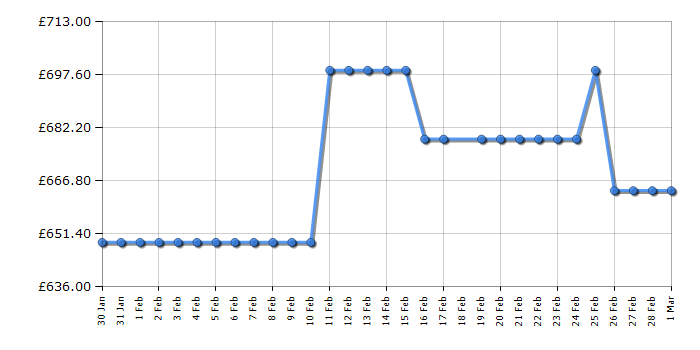 Cheapest price history chart for the AEG AWS4052B5B