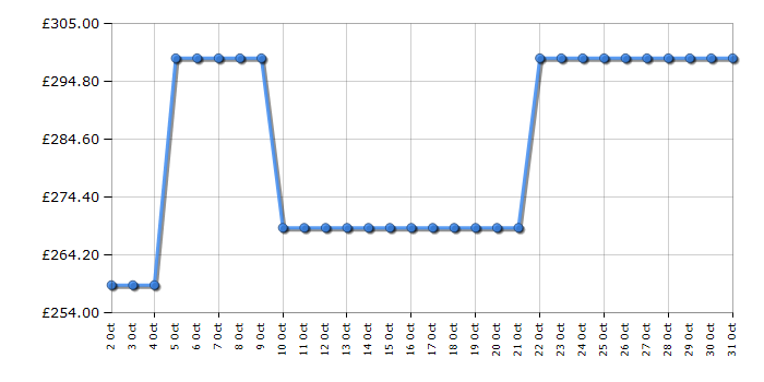 Cheapest price history chart for the AEG BCX23101EM