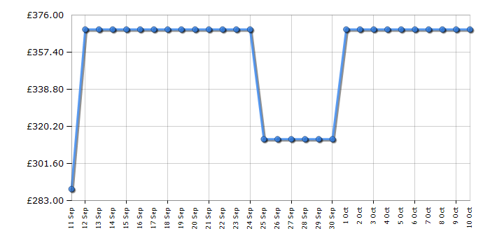 Cheapest price history chart for the AEG BCX33501KB
