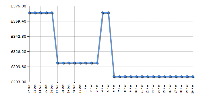 Cheapest price history chart for the AEG BCX33501KM