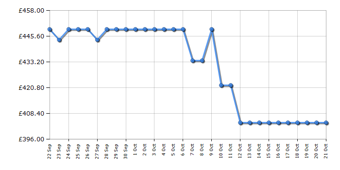 Cheapest price history chart for the AEG BCX335L11M