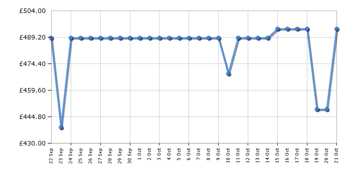 Cheapest price history chart for the AEG BCX335R11M