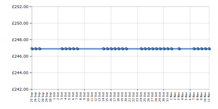 Cheapest price history chart for the AEG BE2003021M