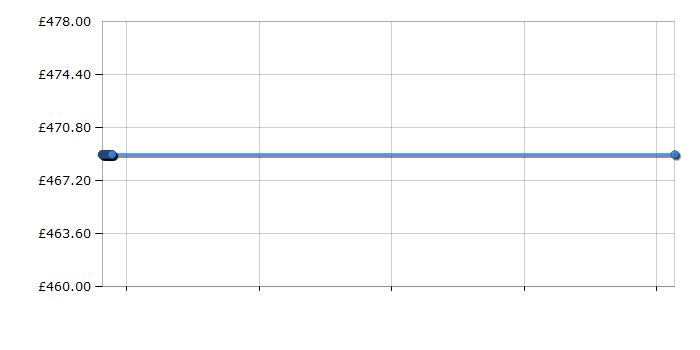 Cheapest price history chart for the AEG BE3003021W