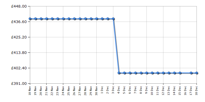 Cheapest price history chart for the AEG BEB355020W