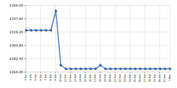 Cheapest price history chart for the AEG BEX335011B