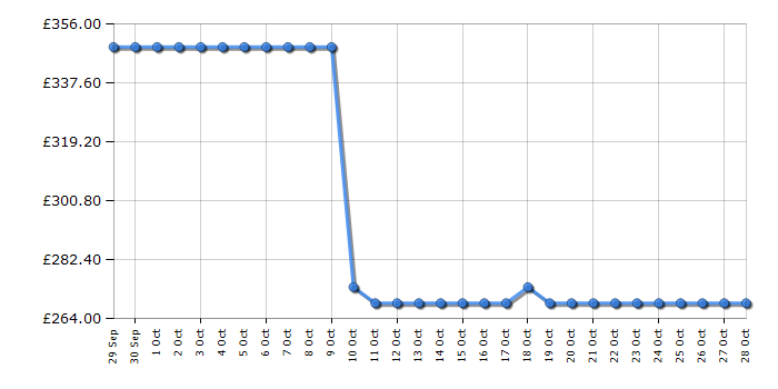 Cheapest price history chart for the AEG BEX335011M