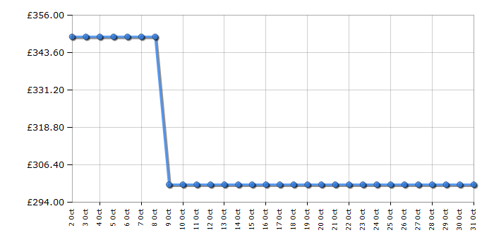 Cheapest price history chart for the AEG BEX33501EB