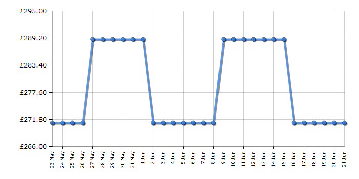 Cheapest price history chart for the AEG BEX33501EM