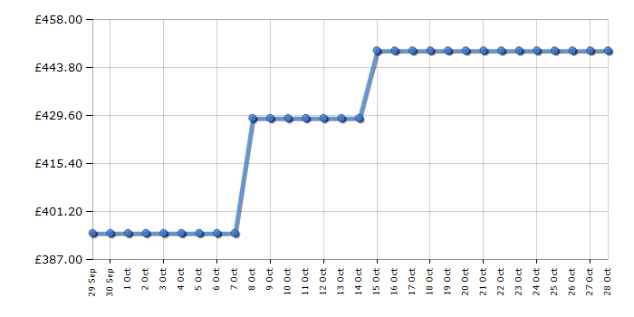 Cheapest price history chart for the AEG BEX535A61B