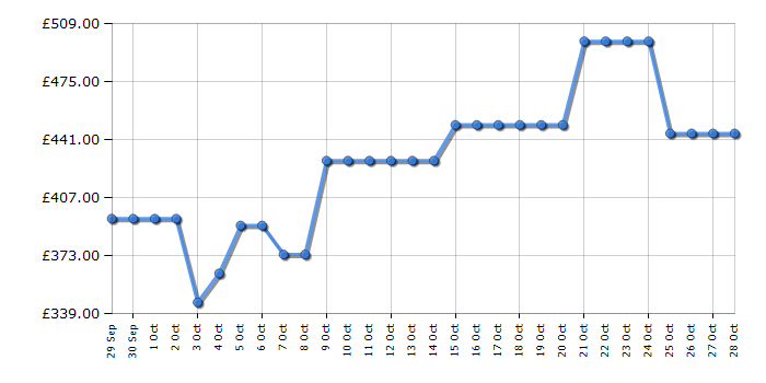 Cheapest price history chart for the AEG BEX535A61M