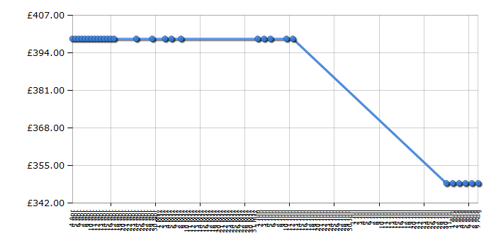 Cheapest price history chart for the AEG BP3003021M