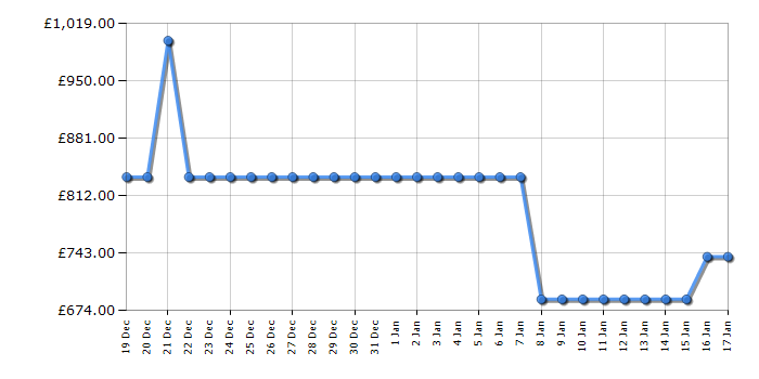 Cheapest price history chart for the AEG BPE742380M