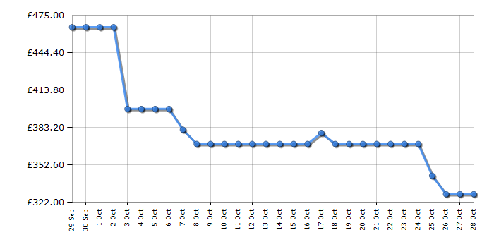 Cheapest price history chart for the AEG BPX535061B