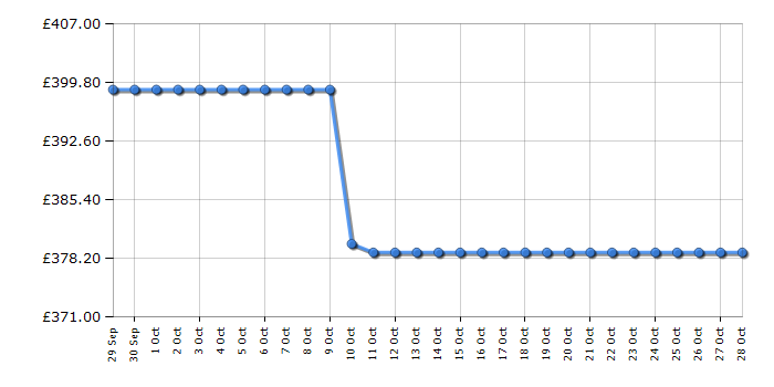 Cheapest price history chart for the AEG BPX535061M