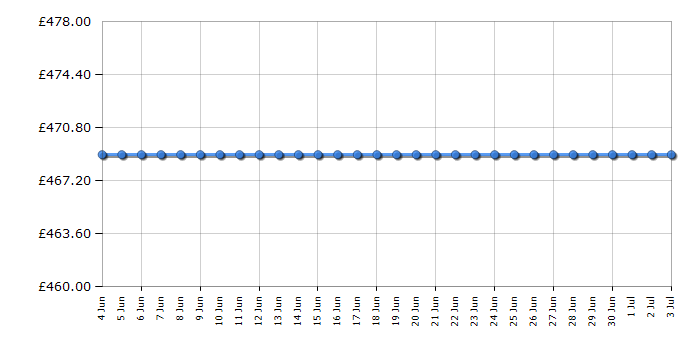 Cheapest price history chart for the AEG BPX53506EB