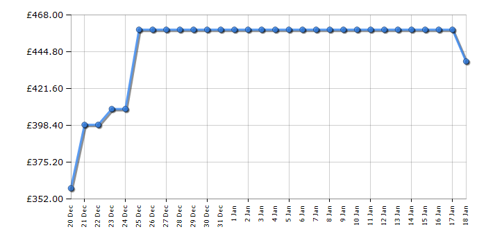 Cheapest price history chart for the AEG BPX53506EM