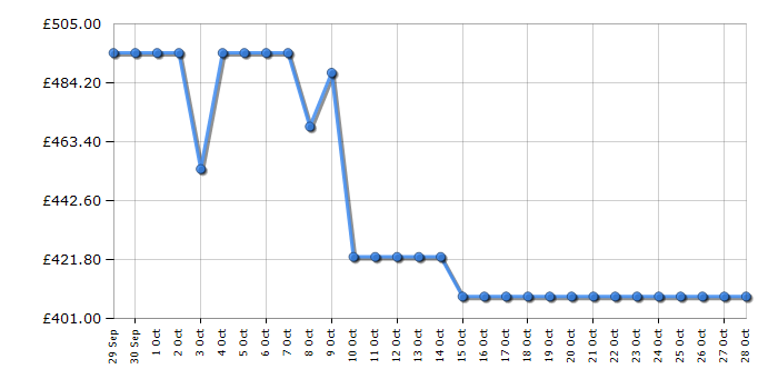 Cheapest price history chart for the AEG BPX535A61B