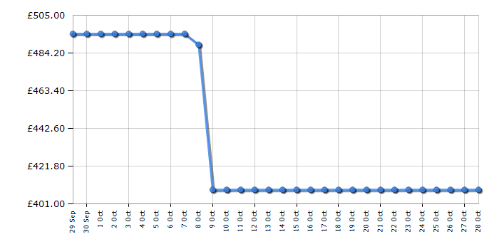 Cheapest price history chart for the AEG BPX535A61M