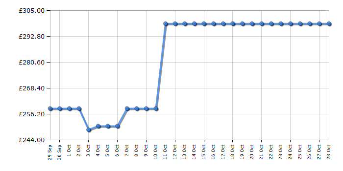 Cheapest price history chart for the AEG BSX23101XM