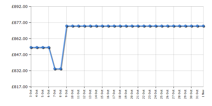 Cheapest price history chart for the AEG CCB6741ACB