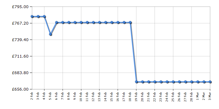 Cheapest price history chart for the AEG CCB6741ACM