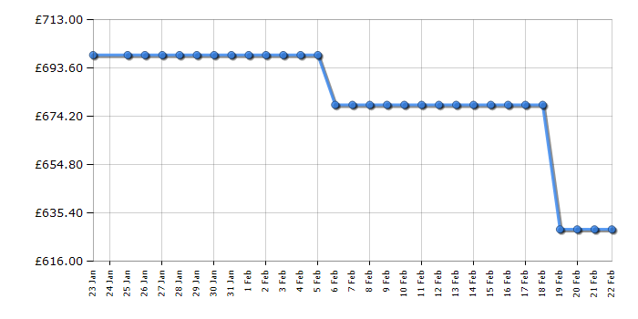 Cheapest price history chart for the AEG CCX1530ACM