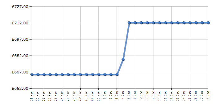 Cheapest price history chart for the AEG CCX1530ACW